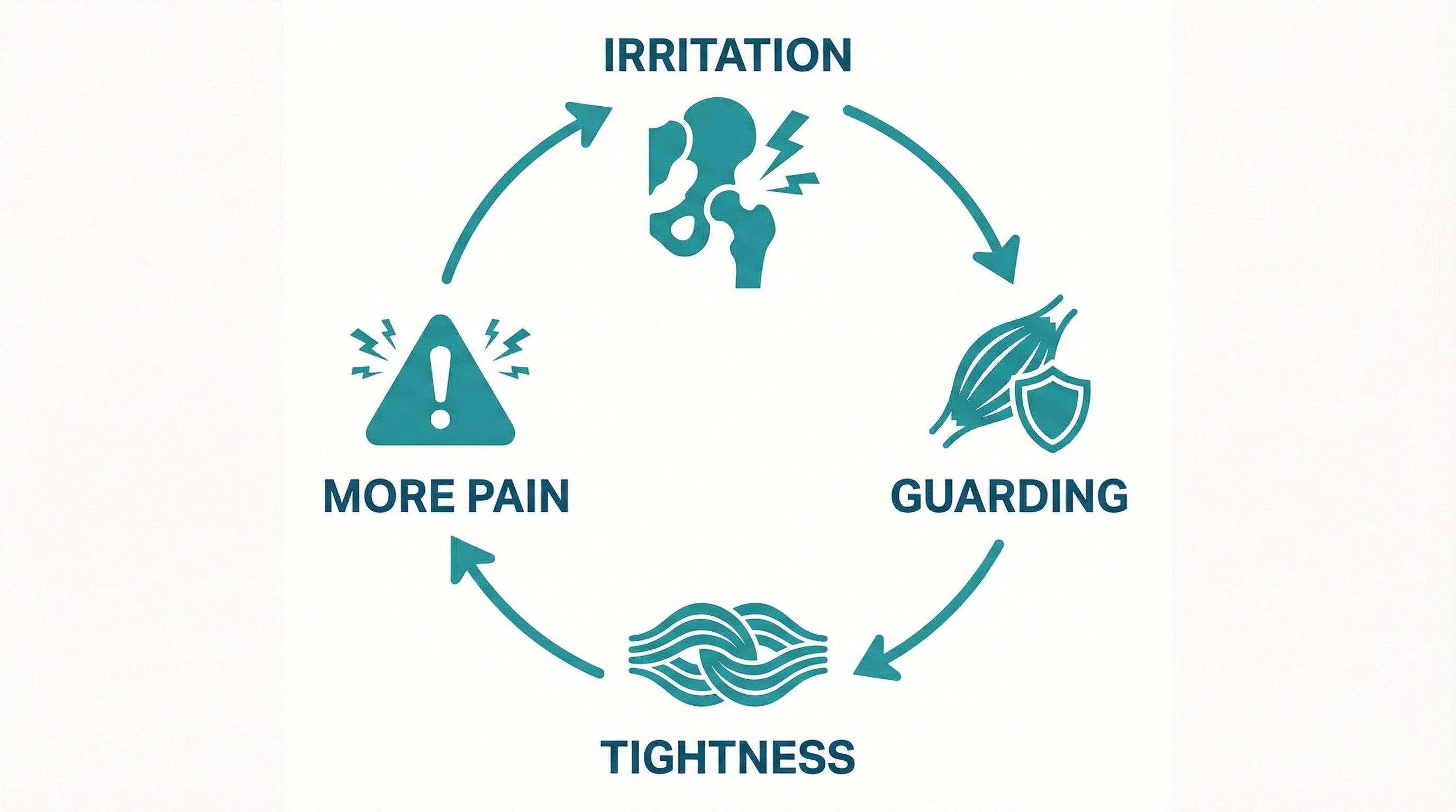 Vicious Cycle Diagram